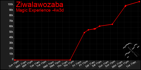 Last 31 Days Graph of Ziwalawozaba