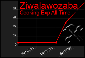 Total Graph of Ziwalawozaba
