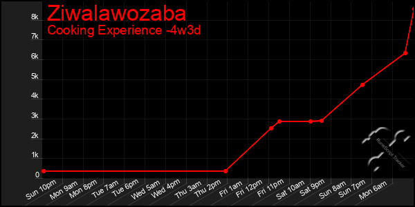 Last 31 Days Graph of Ziwalawozaba