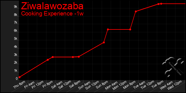 Last 7 Days Graph of Ziwalawozaba