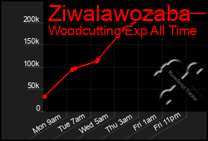 Total Graph of Ziwalawozaba