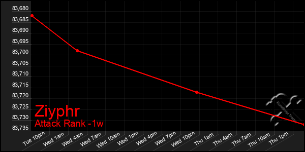 Last 7 Days Graph of Ziyphr