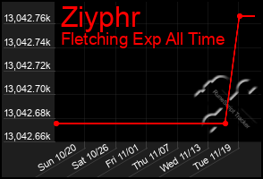 Total Graph of Ziyphr