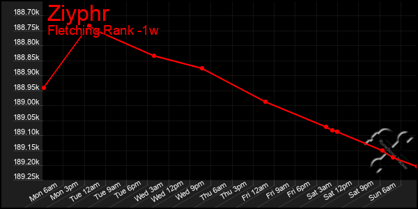 Last 7 Days Graph of Ziyphr