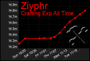 Total Graph of Ziyphr