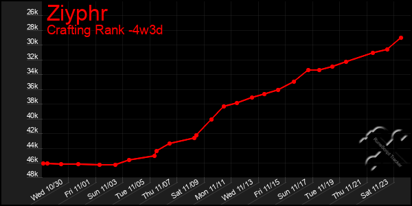 Last 31 Days Graph of Ziyphr