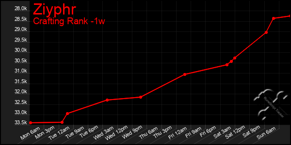 Last 7 Days Graph of Ziyphr