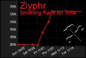 Total Graph of Ziyphr