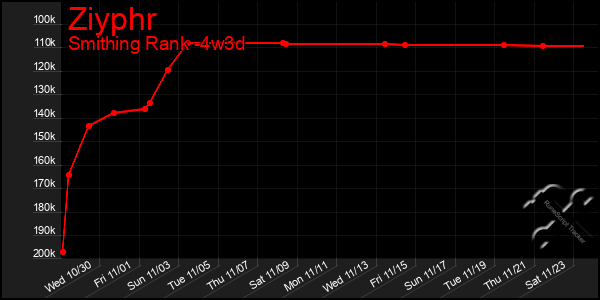 Last 31 Days Graph of Ziyphr