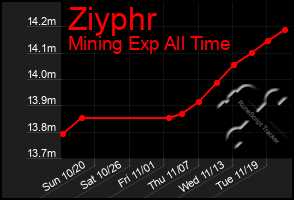 Total Graph of Ziyphr