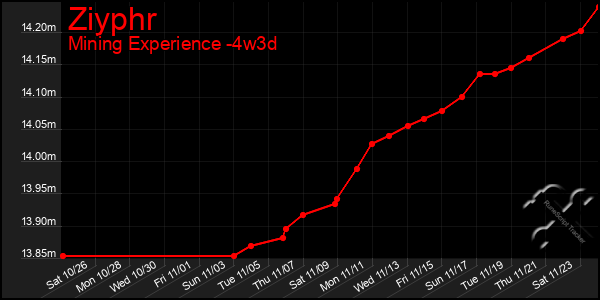 Last 31 Days Graph of Ziyphr