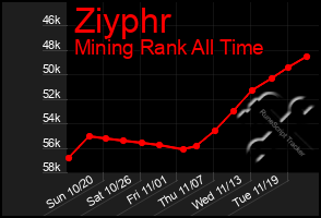 Total Graph of Ziyphr