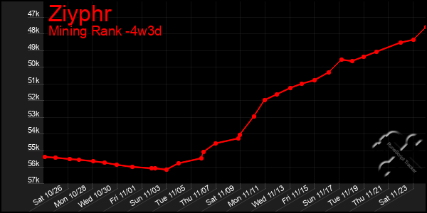 Last 31 Days Graph of Ziyphr