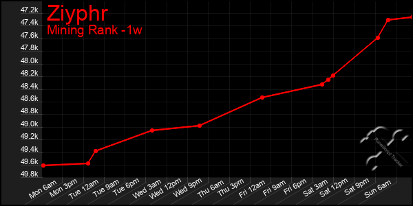 Last 7 Days Graph of Ziyphr