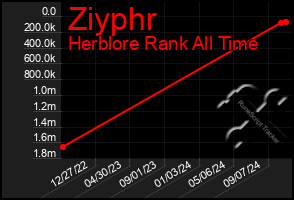 Total Graph of Ziyphr