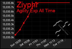 Total Graph of Ziyphr