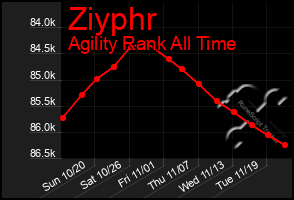 Total Graph of Ziyphr