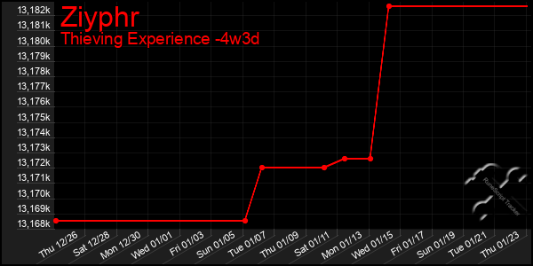 Last 31 Days Graph of Ziyphr