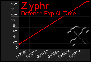 Total Graph of Ziyphr