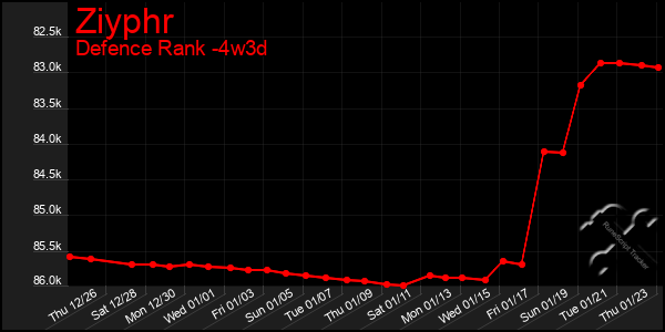 Last 31 Days Graph of Ziyphr