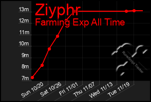 Total Graph of Ziyphr