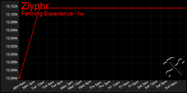 Last 7 Days Graph of Ziyphr