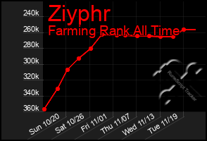 Total Graph of Ziyphr