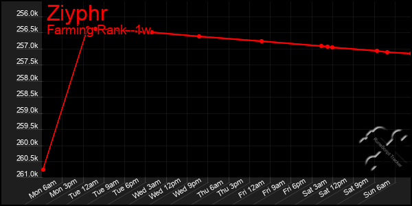 Last 7 Days Graph of Ziyphr