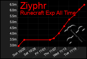 Total Graph of Ziyphr