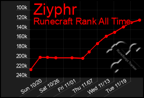 Total Graph of Ziyphr