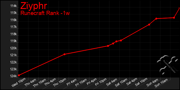 Last 7 Days Graph of Ziyphr