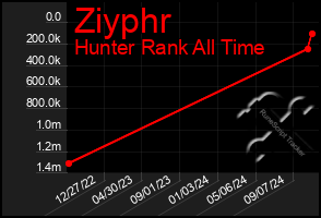 Total Graph of Ziyphr