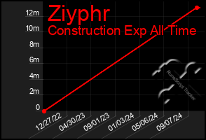 Total Graph of Ziyphr