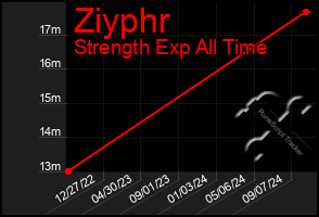 Total Graph of Ziyphr