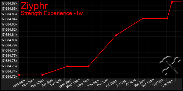 Last 7 Days Graph of Ziyphr