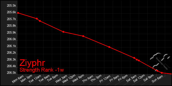 Last 7 Days Graph of Ziyphr