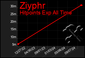 Total Graph of Ziyphr