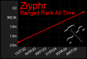 Total Graph of Ziyphr