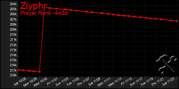 Last 31 Days Graph of Ziyphr