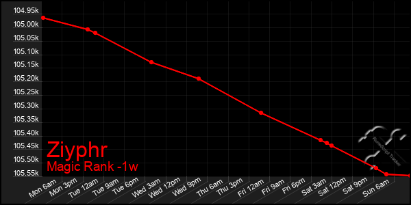 Last 7 Days Graph of Ziyphr