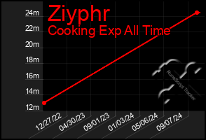 Total Graph of Ziyphr