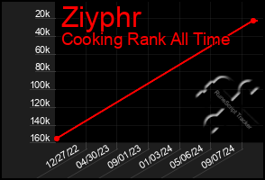 Total Graph of Ziyphr