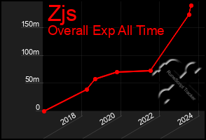 Total Graph of Zjs