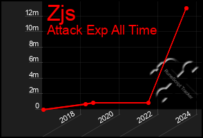 Total Graph of Zjs