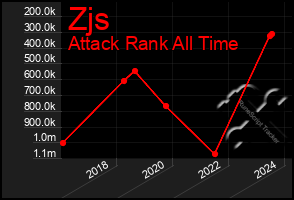 Total Graph of Zjs