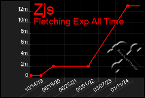 Total Graph of Zjs