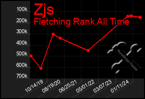 Total Graph of Zjs