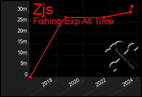 Total Graph of Zjs