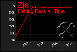 Total Graph of Zjs