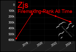 Total Graph of Zjs